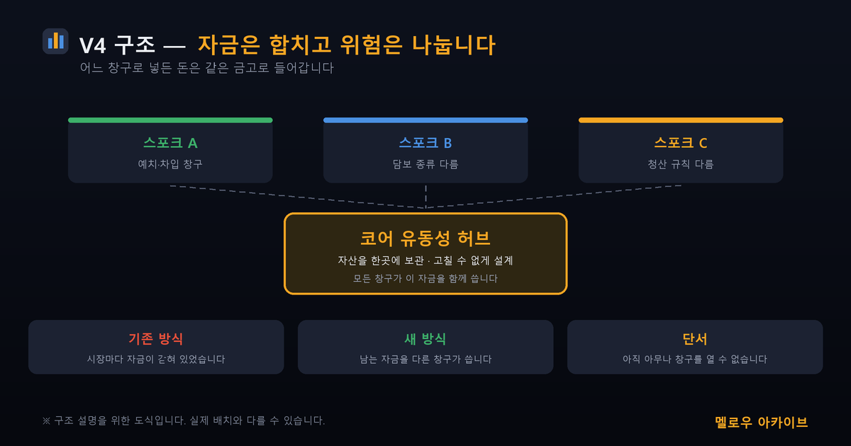 V4 허브 앤 스포크 — 자금은 합치고 위험은 나눕니다
