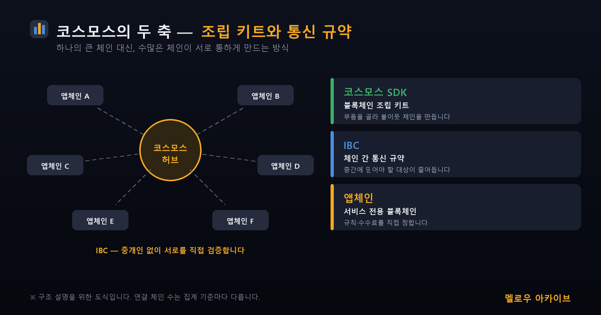 코스모스의 두 축 — 조립 키트(SDK)와 통신 규약(IBC)