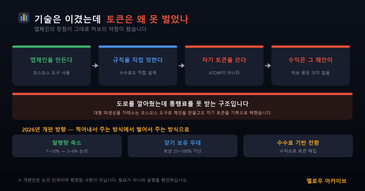 앱체인의 장점이 그대로 허브의 약점이 됐습니다