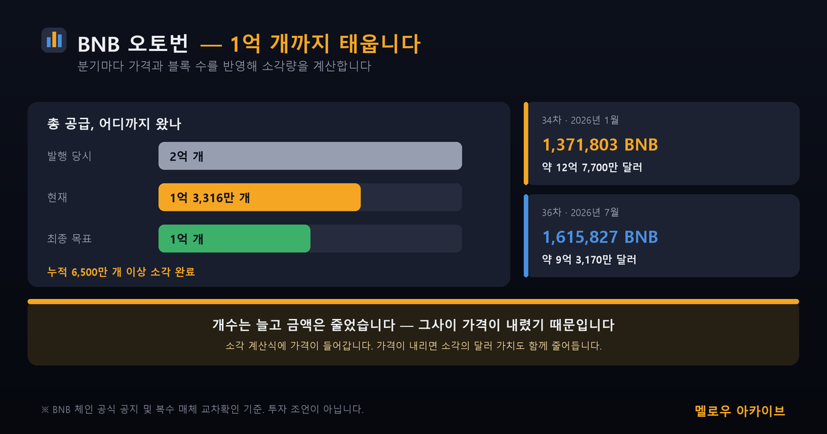 BNB 오토번 — 총 공급 1억 개를 목표로 계속 소각합니다