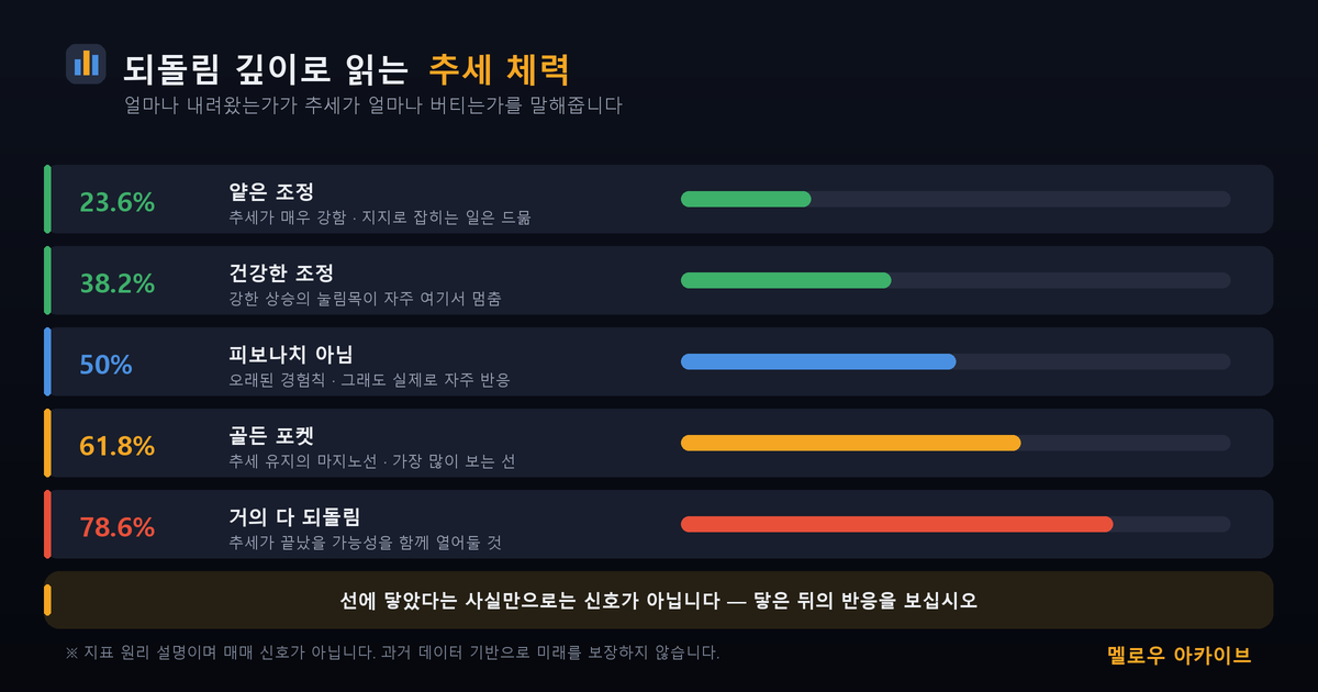 되돌림 깊이로 읽는 추세 체력