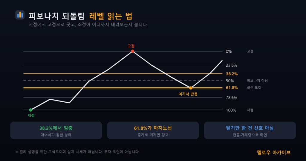 피보나치 되돌림 레벨 — 저점에서 고점으로 긋고 61.8퍼센트에서 반등하는 모식도