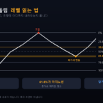 피보나치 되돌림 레벨 — 저점에서 고점으로 긋고 61.8퍼센트에서 반등하는 모식도