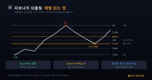 피보나치 되돌림 레벨 — 저점에서 고점으로 긋고 61.8퍼센트에서 반등하는 모식도
