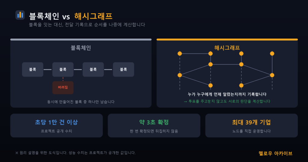 블록체인과 해시그래프 비교 — 버리지 않고 순서를 계산합니다