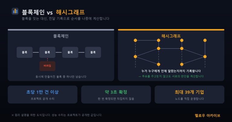 블록체인과 해시그래프 비교 — 버리지 않고 순서를 계산합니다