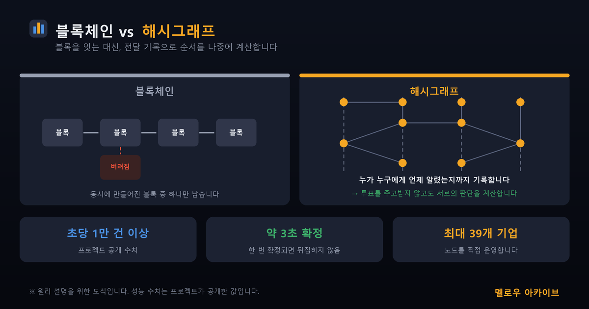 블록체인과 해시그래프 — 버리지 않고 순서를 나중에 계산합니다