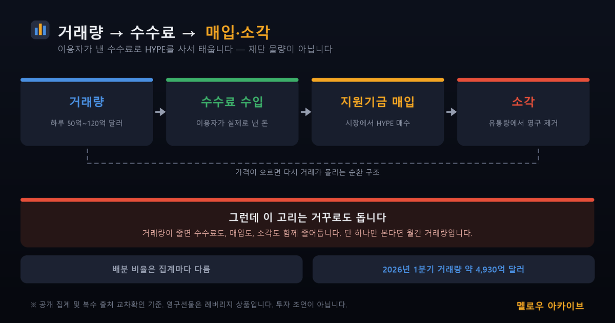 거래량 → 수수료 → 매입·소각. 이 고리는 거꾸로도 돕니다