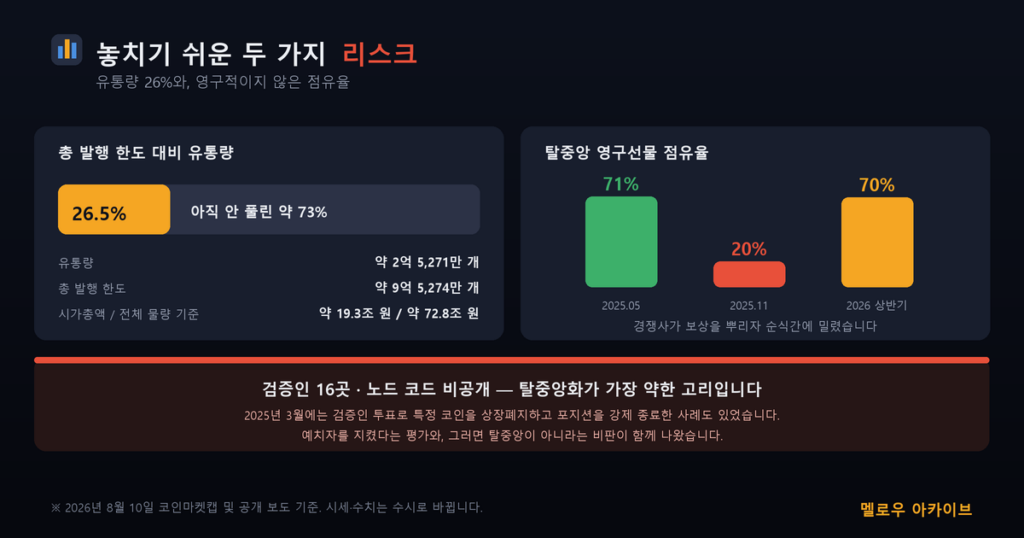 하이퍼리퀴드 유통량 26퍼센트와 점유율 등락 리스크