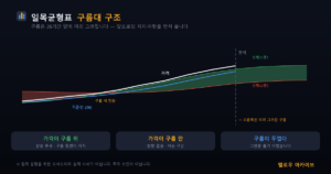 일목균형표 구름대 구조 — 선행스팬1과 2 사이가 구름, 26기간 앞에 미리 그려집니다
