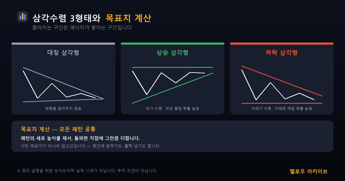 삼각수렴 3형태와 목표치 계산법