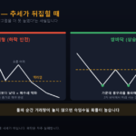 반전형 차트 패턴 — 머리어깨형과 쌍바닥 구조