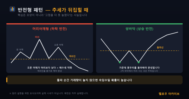 반전형 차트 패턴 — 머리어깨형과 쌍바닥 구조