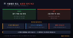 사용량은 사상 최고, 토큰은 사상 최저 부근인 이유