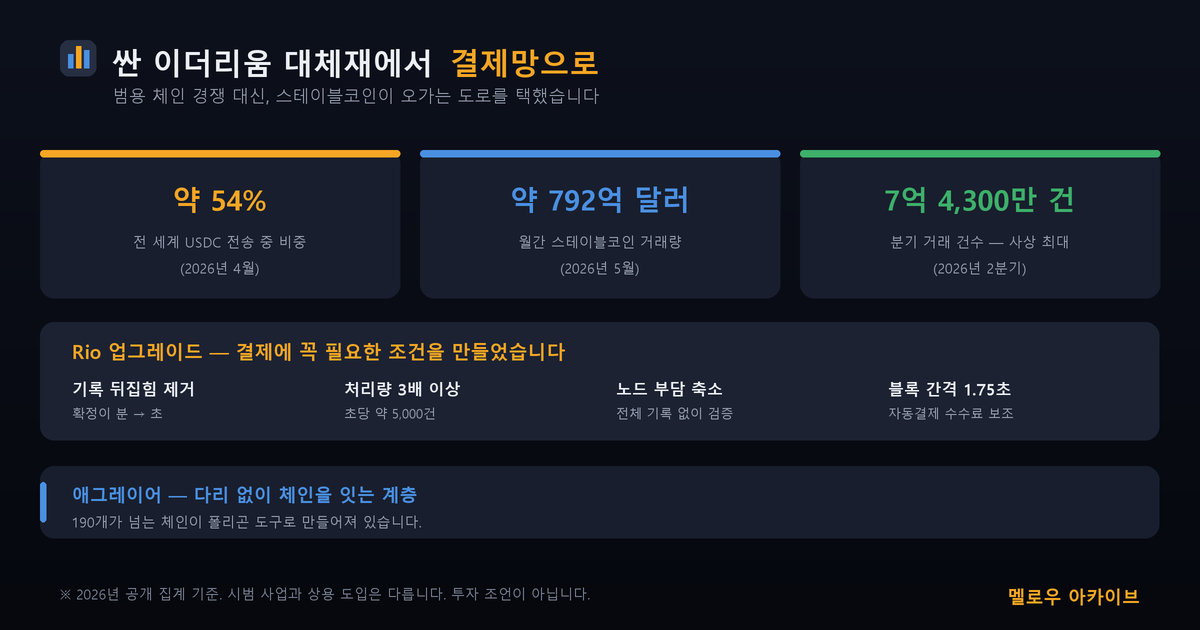 결제망으로 방향을 튼 결과와 Rio 업그레이드