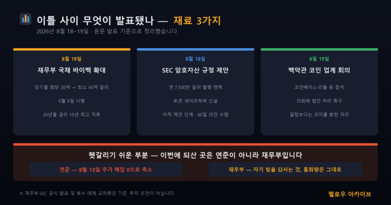 2026년 8월 상승 재료 3가지와 연준·재무부 구분