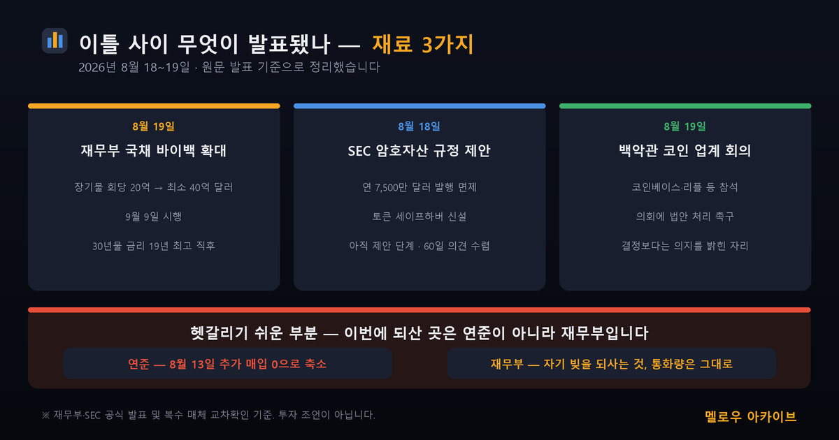 이틀 사이 발표된 재료 3가지, 그리고 연준과 재무부의 차이