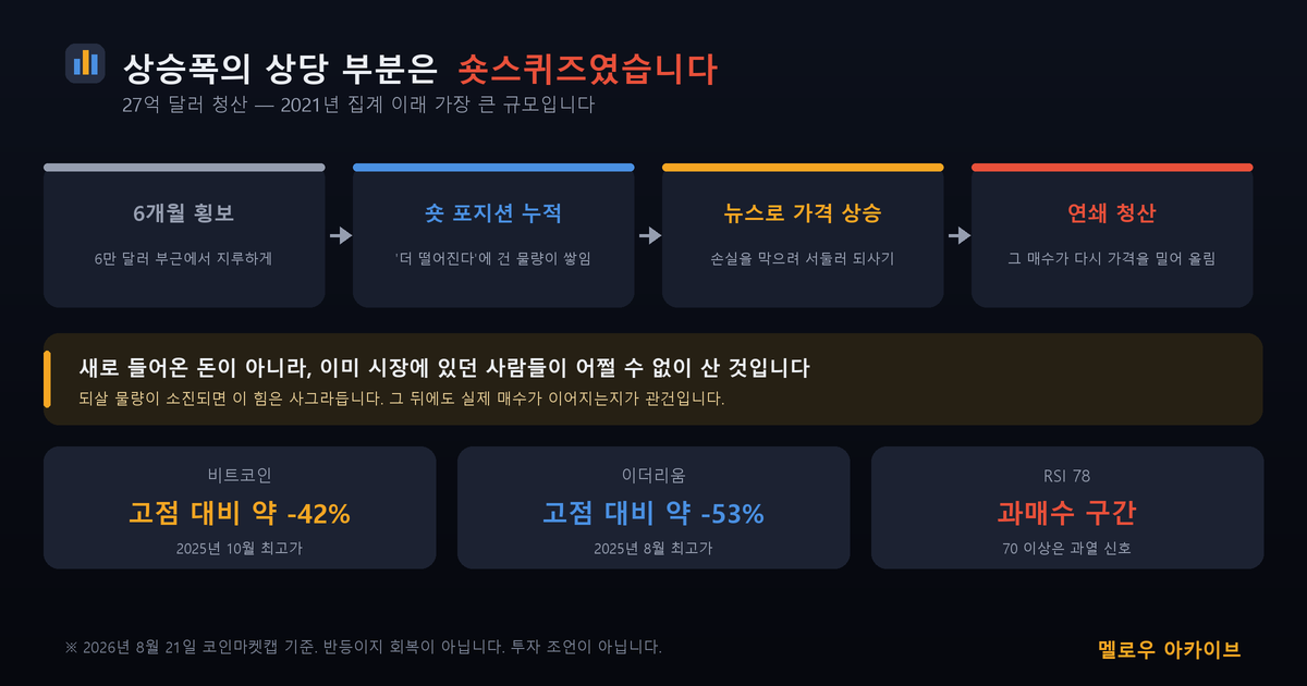 상승폭의 상당 부분은 숏스퀴즈에서 나왔습니다