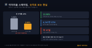 이더리움 스테이킹 현황 — 연 수익률 5.06%에서 2.66%로 하락, 41일 대기열