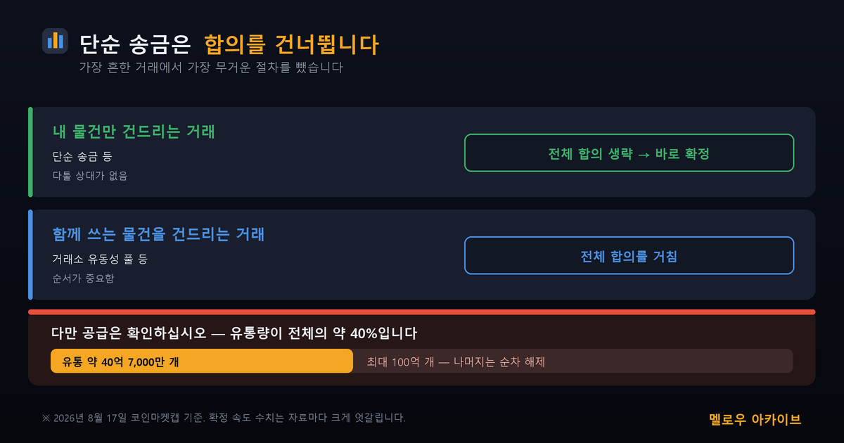 단순 송금은 전체 합의를 건너뜁니다. 다만 공급은 확인하십시오