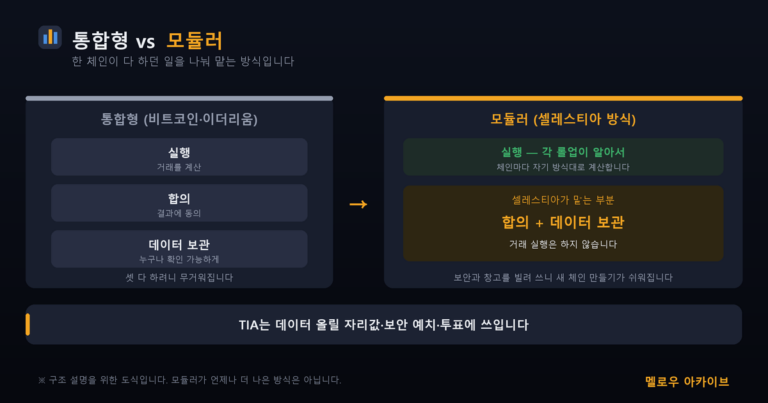통합형 블록체인과 모듈러 방식 비교 — 셀레스티아는 합의와 데이터 보관만 맡습니다