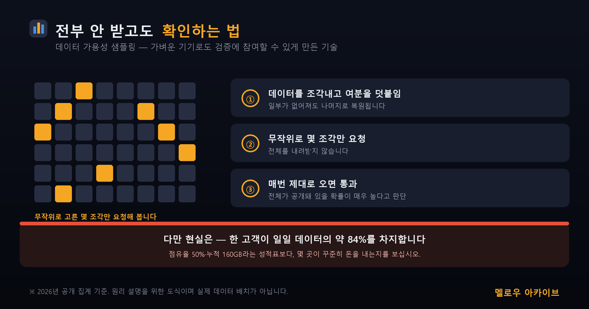 전부 받지 않고도 확인하는 원리, 그리고 고객 집중이라는 현실