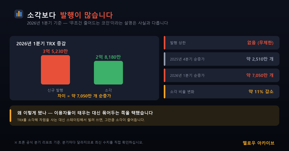 2026년 1분기 — 발행이 소각보다 7,050만 개 많았습니다