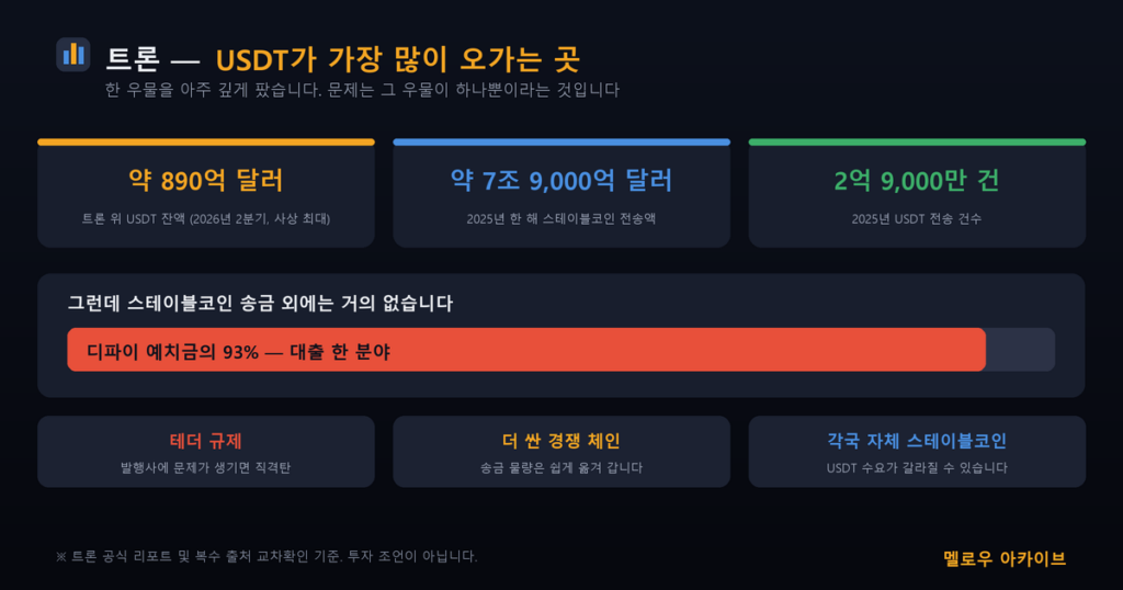 트론 USDT 규모와 쏠린 사업 구조