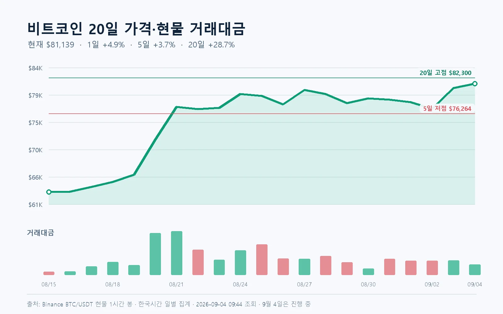 비트코인 20일 가격과 Binance 현물 거래대금 차트