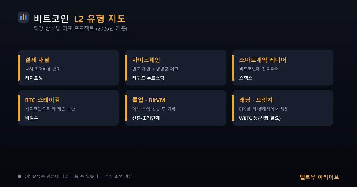 비트코인 L2 유형 지도 — 결제채널 사이드체인 스마트계약레이어 스테이킹 롤업 브릿지
