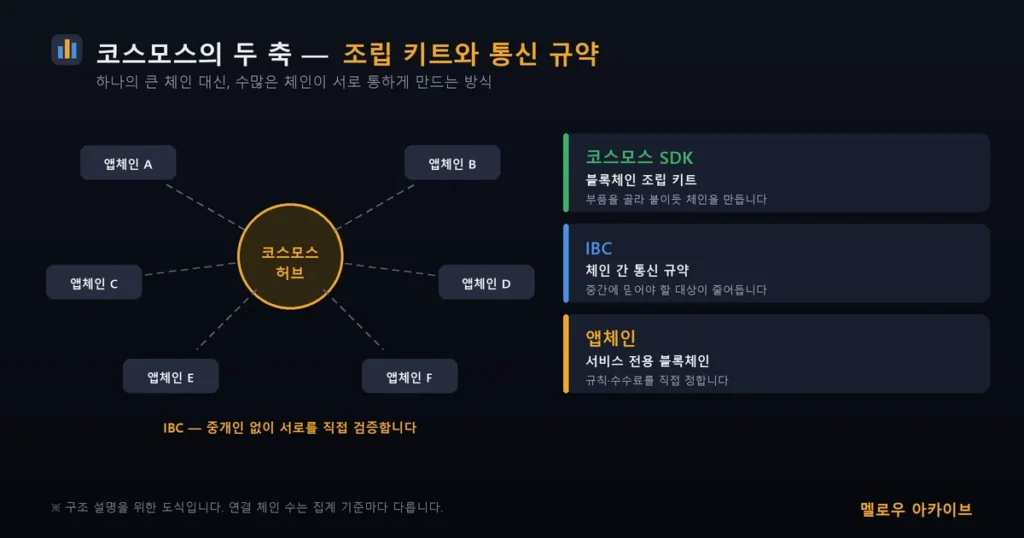코스모스 SDK와 IBC — 앱체인들을 잇는 구조
