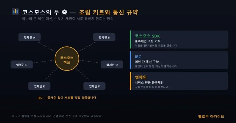 코스모스 SDK와 IBC — 앱체인들을 잇는 구조