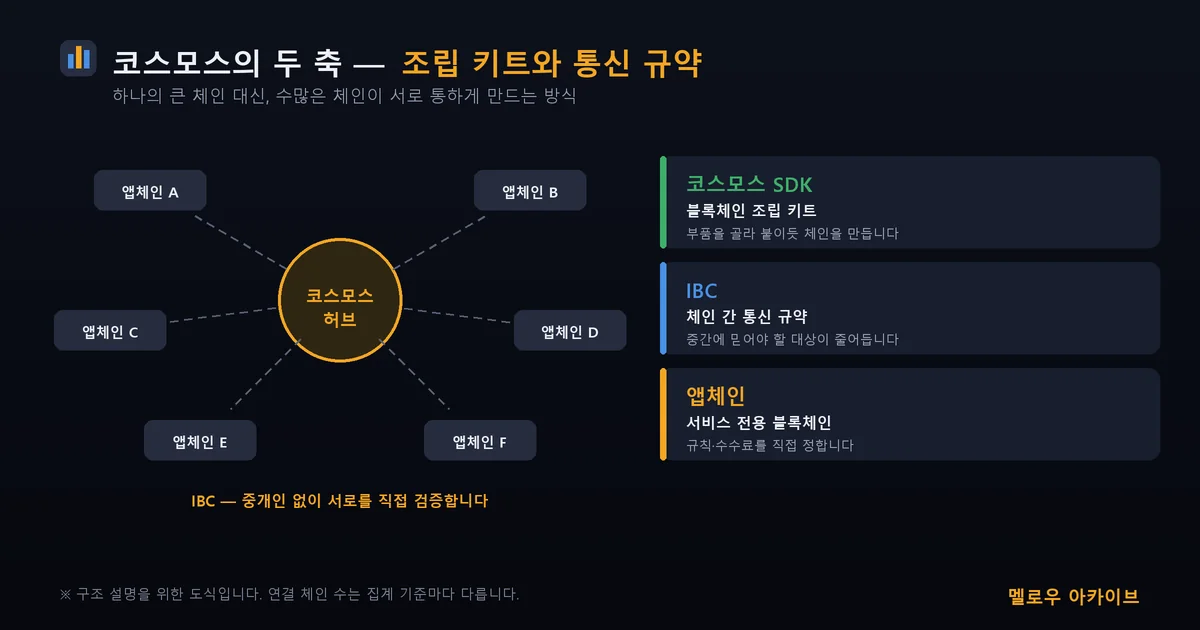 코스모스의 두 축 — 조립 키트(SDK)와 통신 규약(IBC)