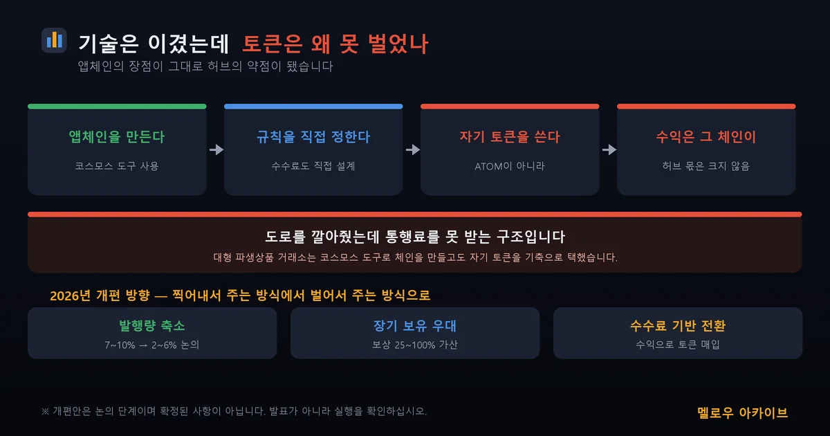 앱체인의 장점이 그대로 허브의 약점이 됐습니다