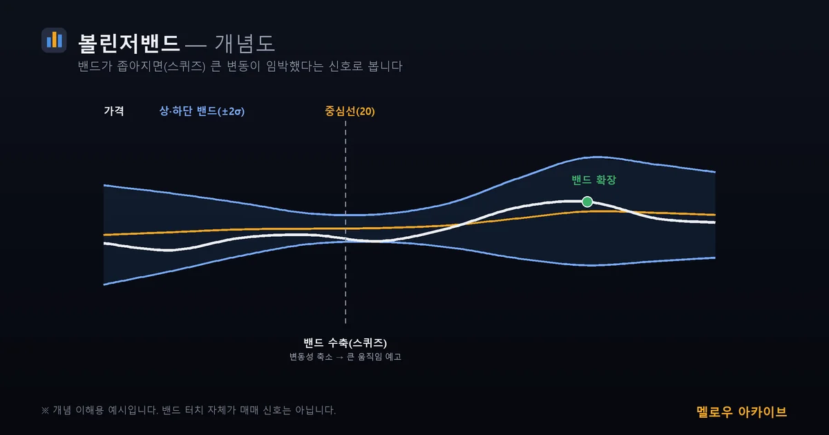 볼린저밴드 스퀴즈 밴드확장 개념도
