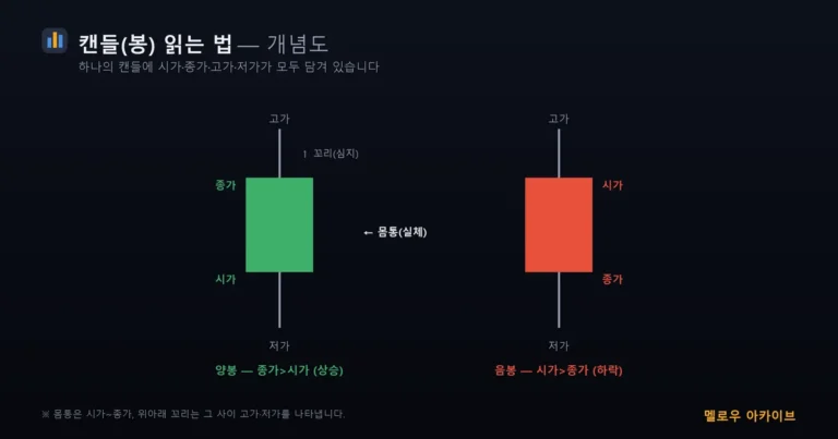 캔들 읽는 법 개념도