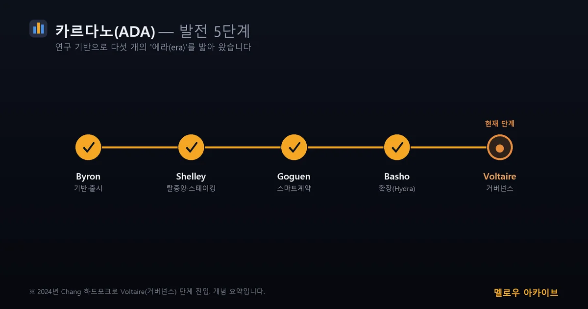 Byron·Shelley·Goguen·Basho·Voltaire의 개발 주제를 정리한 카르다노 개념도