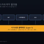 이더리움 스마트계약 플랫폼 계층도