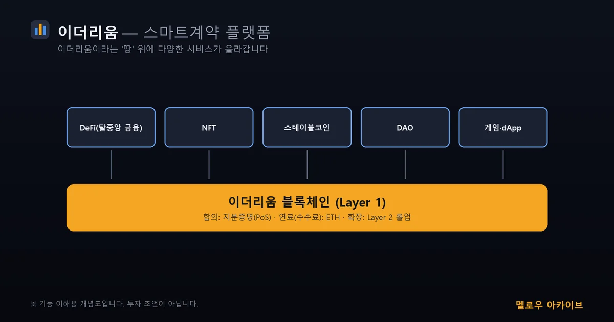 이더리움 스마트계약 플랫폼 계층도