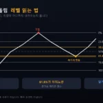피보나치 되돌림 레벨 — 저점에서 고점으로 긋고 61.8퍼센트에서 반등하는 모식도