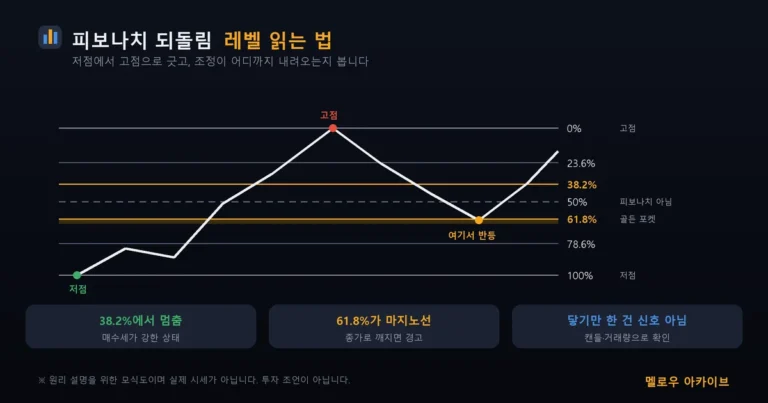 피보나치 되돌림 레벨 — 저점에서 고점으로 긋고 61.8퍼센트에서 반등하는 모식도