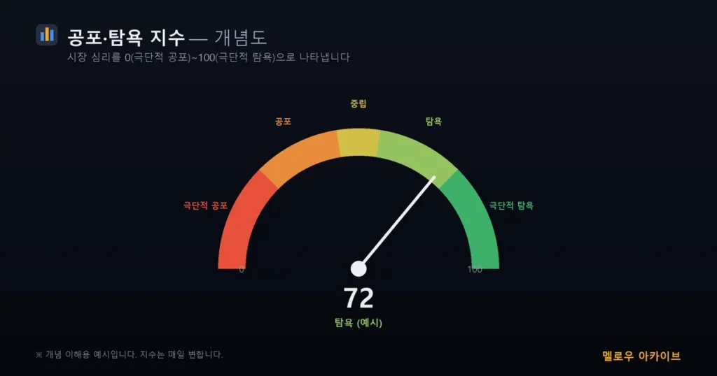 비트코인 공포 탐욕 지수 게이지 개념도