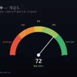 비트코인 공포 탐욕 지수 게이지 개념도
