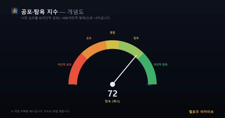 비트코인 공포 탐욕 지수 게이지 개념도