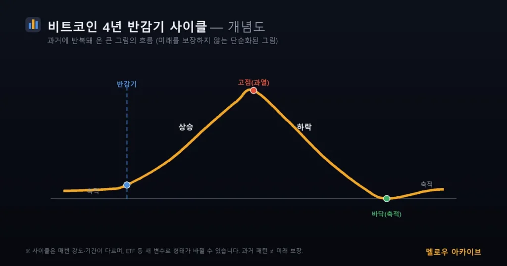 비트코인 4년 반감기 사이클 개념도