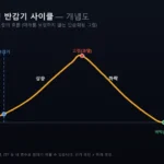 비트코인 4년 반감기 사이클 개념도