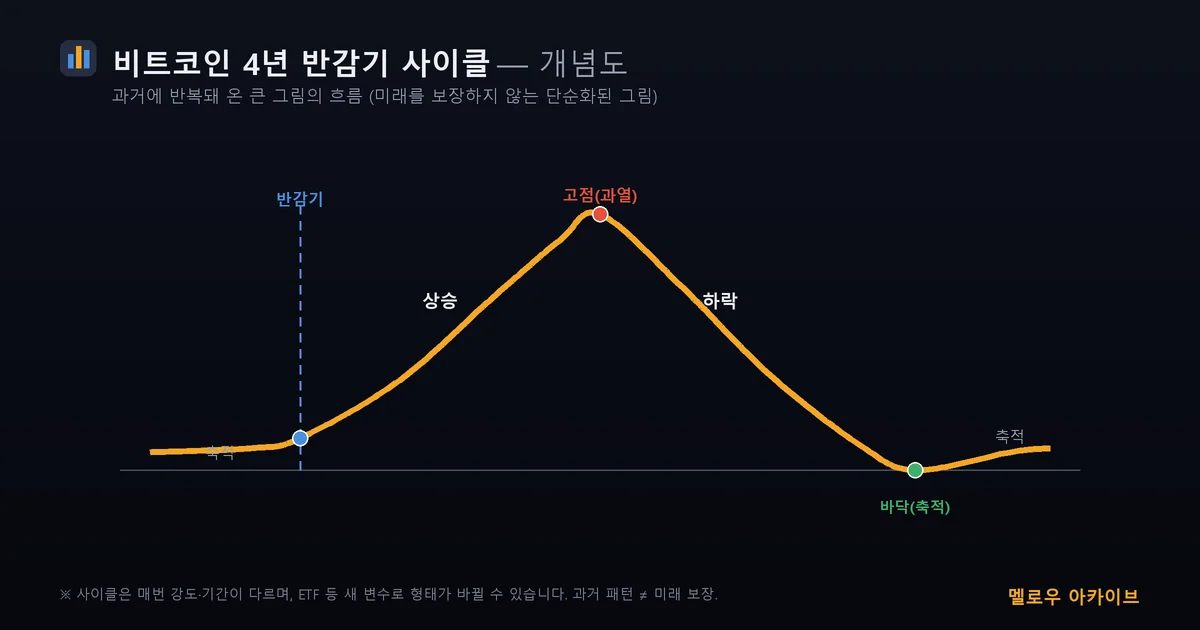 비트코인 4년 반감기 사이클 개념도
