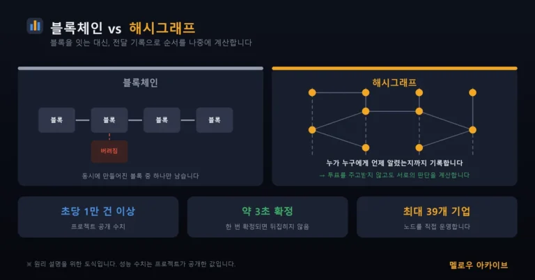 블록체인과 해시그래프 비교 — 버리지 않고 순서를 계산합니다
