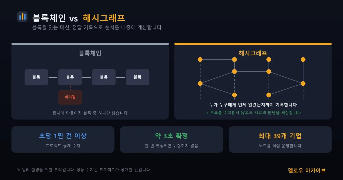 블록체인과 해시그래프 — 버리지 않고 순서를 나중에 계산합니다