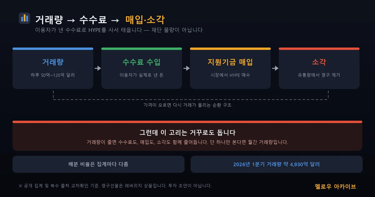 거래량 → 수수료 → 매입·소각. 이 고리는 거꾸로도 돕니다